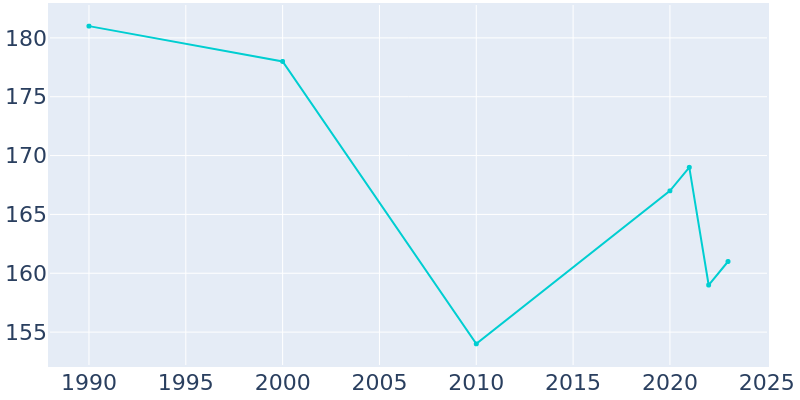 Population Graph For Kevin, 1990 - 2022