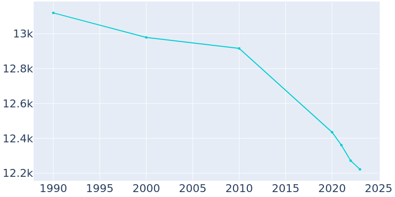 Population Graph For Kewanee, 1990 - 2022