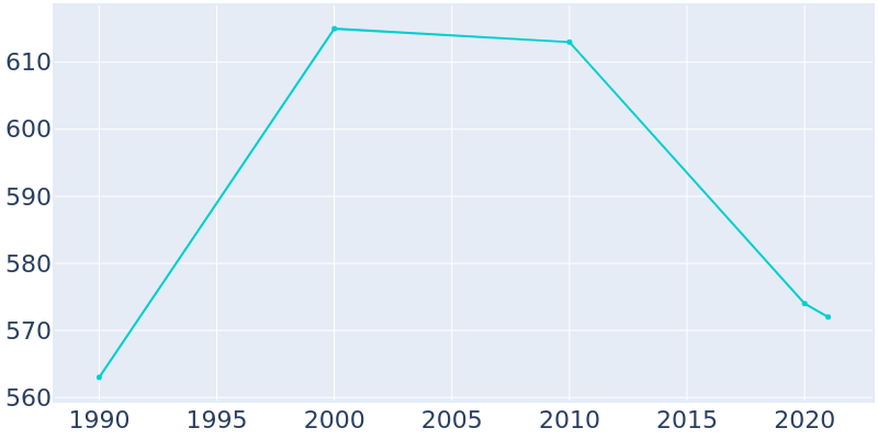 Population Graph For Kewanna, 1990 - 2022