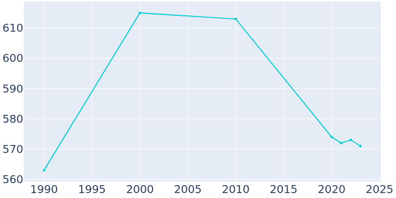 Population Graph For Kewanna, 1990 - 2022