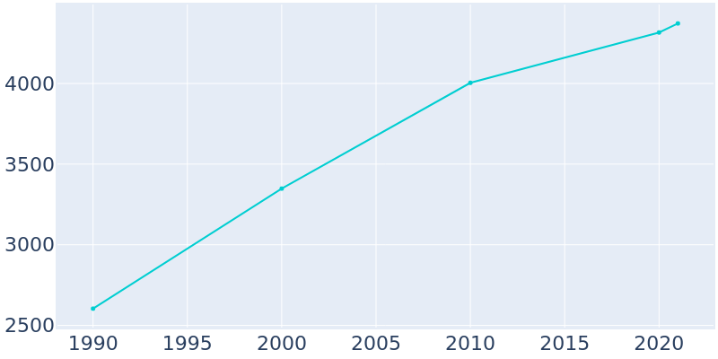 Population Graph For Kewaskum, 1990 - 2022