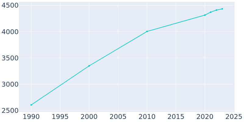 Population Graph For Kewaskum, 1990 - 2022