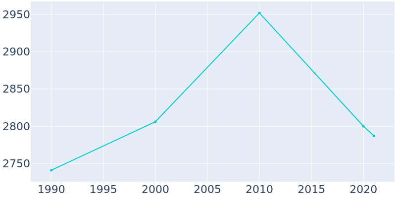 Population Graph For Kewaunee, 1990 - 2022