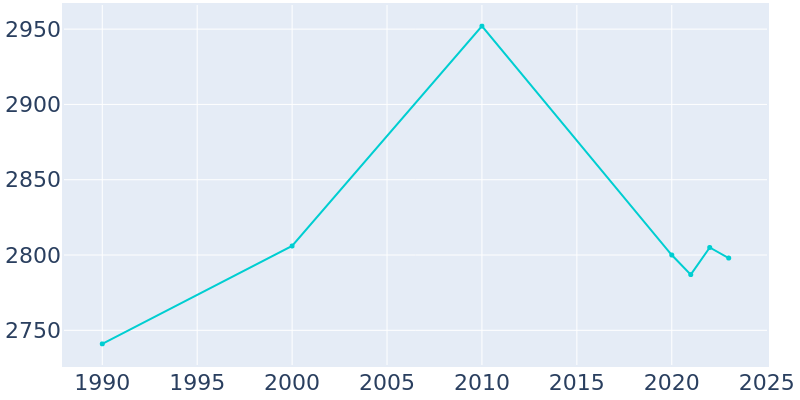 Population Graph For Kewaunee, 1990 - 2022