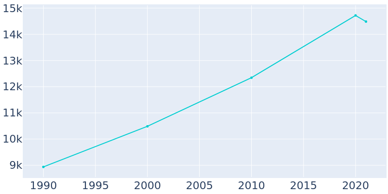 Population Graph For Key Biscayne, 1990 - 2022