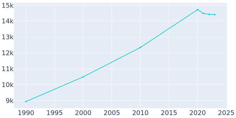 Population Graph For Key Biscayne, 1990 - 2022