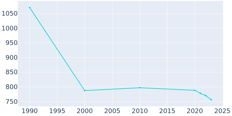 Population Graph For Key Colony Beach, 1990 - 2022