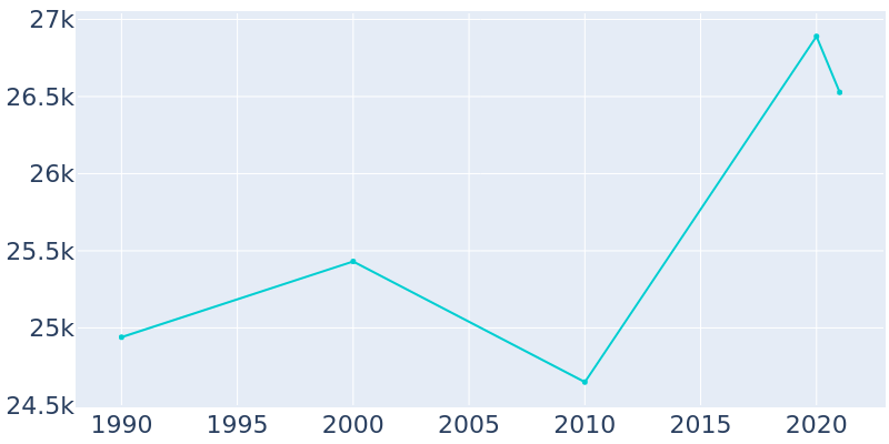 Population Graph For Key West, 1990 - 2022