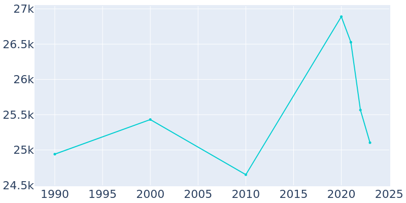 Population Graph For Key West, 1990 - 2022