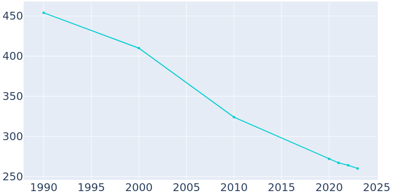 Population Graph For Keyes, 1990 - 2022