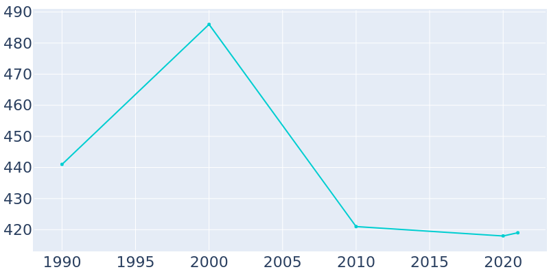 Population Graph For Keyesport, 1990 - 2022