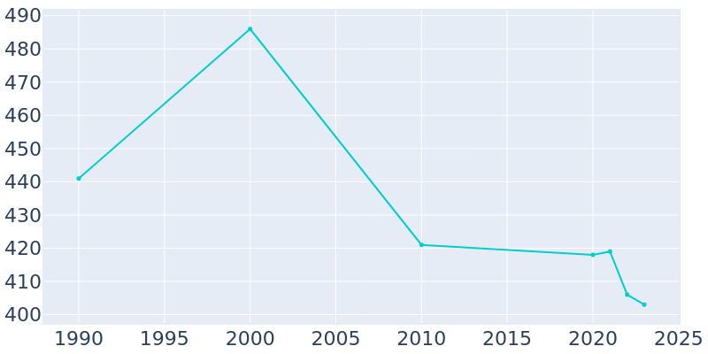 Population Graph For Keyesport, 1990 - 2022