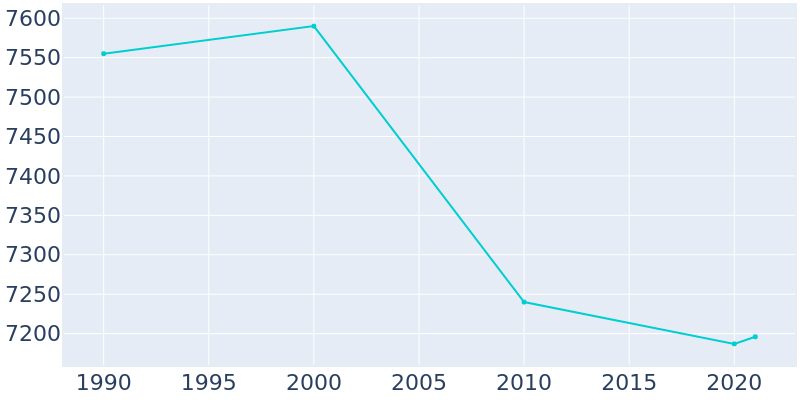 Population Graph For Keyport, 1990 - 2022
