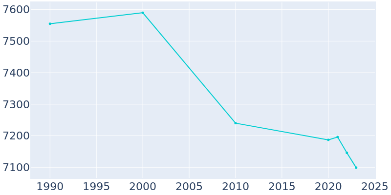 Population Graph For Keyport, 1990 - 2022