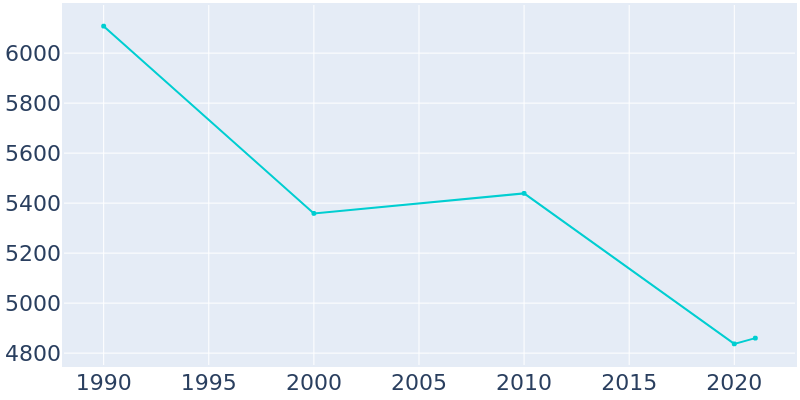 Population Graph For Keyser, 1990 - 2022