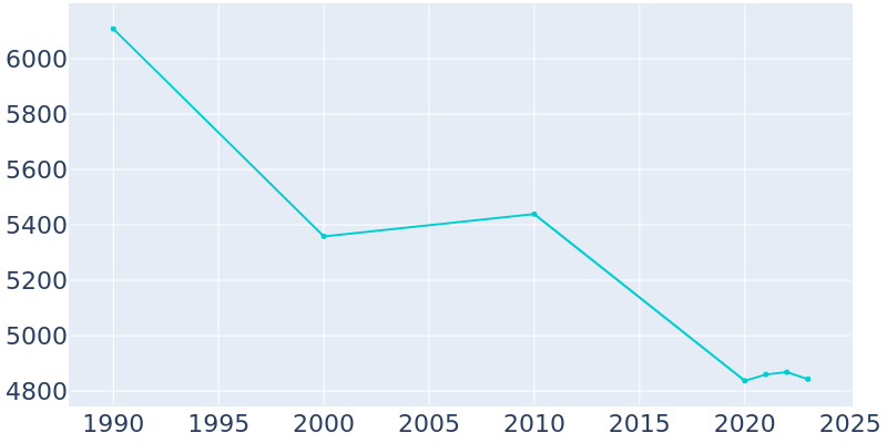 Population Graph For Keyser, 1990 - 2022