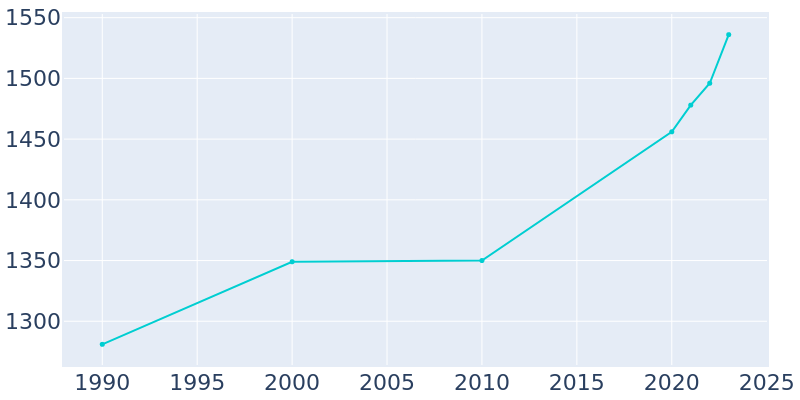 Population Graph For Keystone Heights, 1990 - 2022