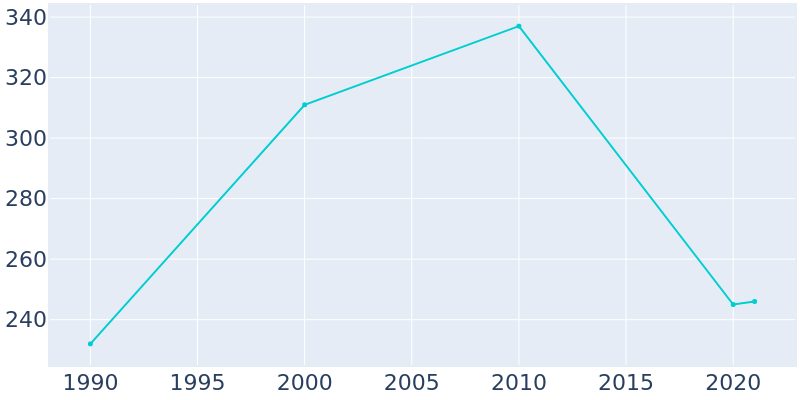 Population Graph For Keystone, 1990 - 2022
