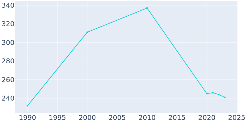 Population Graph For Keystone, 1990 - 2022