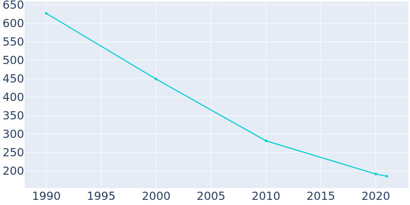 Population Graph For Keystone, 1990 - 2022