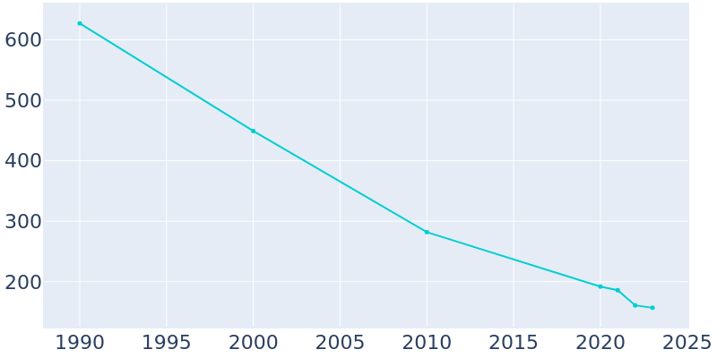 Population Graph For Keystone, 1990 - 2022