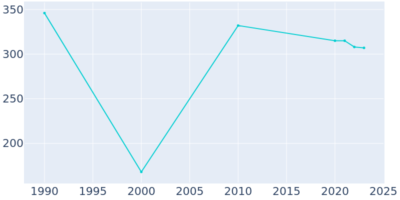 Population Graph For Keysville, 1990 - 2022