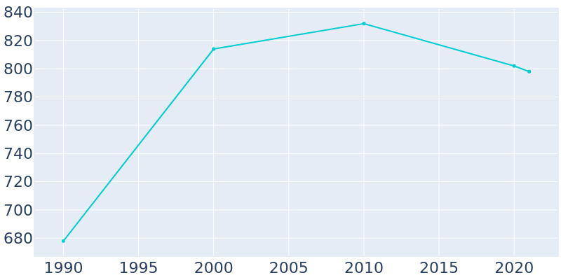 Population Graph For Keysville, 1990 - 2022