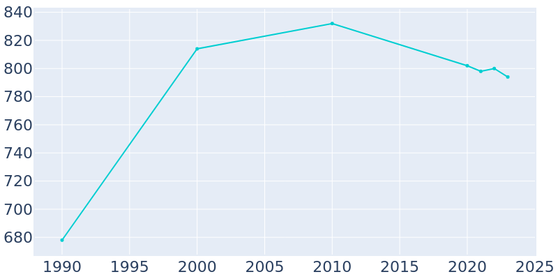 Population Graph For Keysville, 1990 - 2022