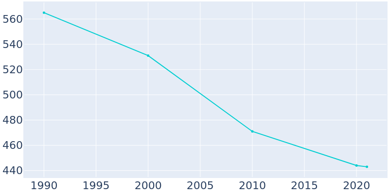 Population Graph For Keytesville, 1990 - 2022
