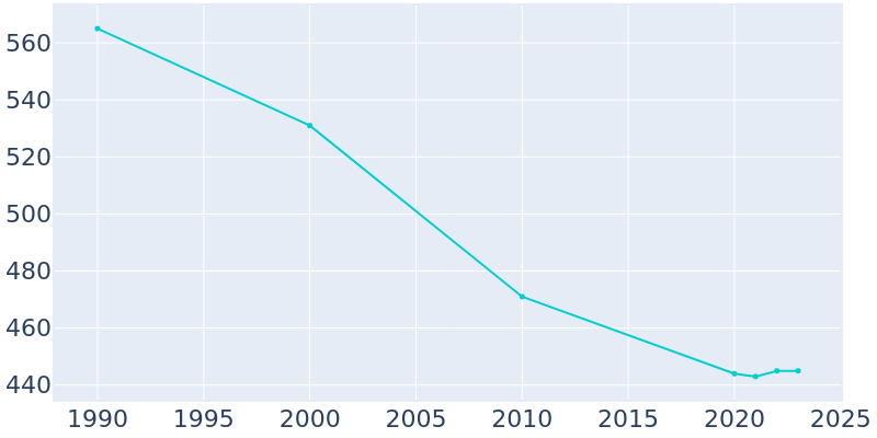 Population Graph For Keytesville, 1990 - 2022