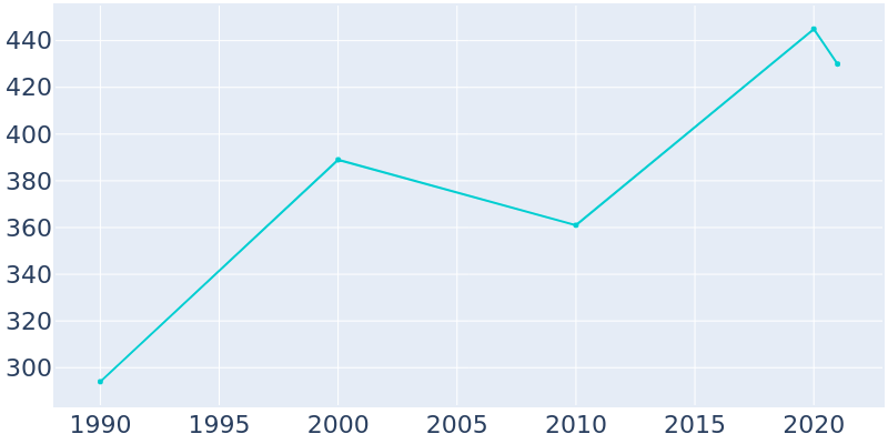 Population Graph For Kiana, 1990 - 2022