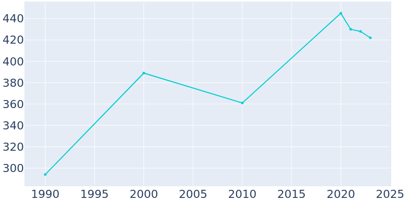 Population Graph For Kiana, 1990 - 2022