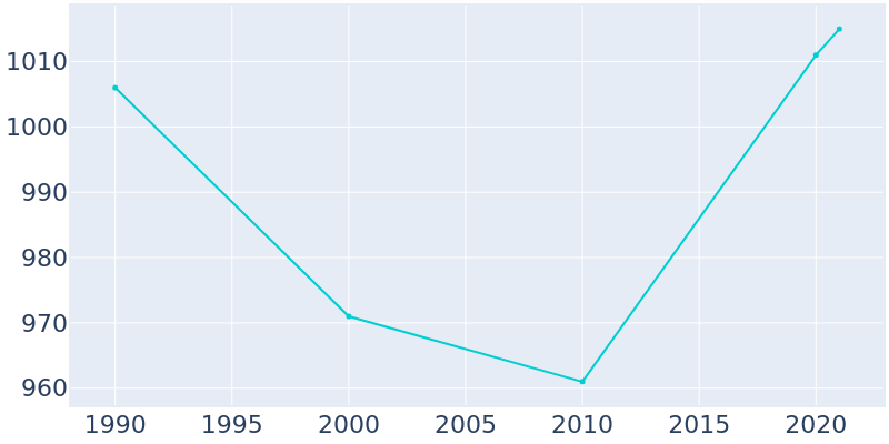 Population Graph For Kibler, 1990 - 2022