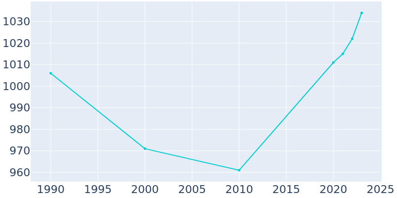 Population Graph For Kibler, 1990 - 2022