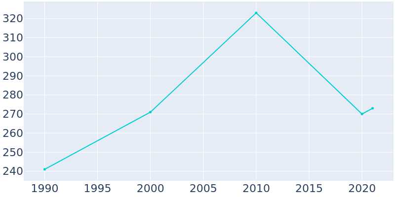 Population Graph For Kidder, 1990 - 2022