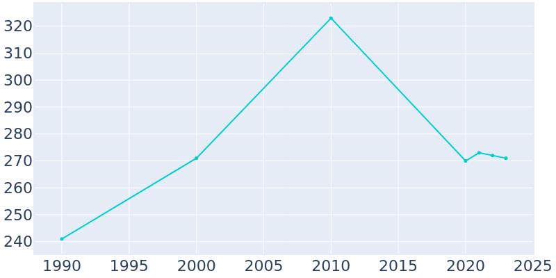 Population Graph For Kidder, 1990 - 2022