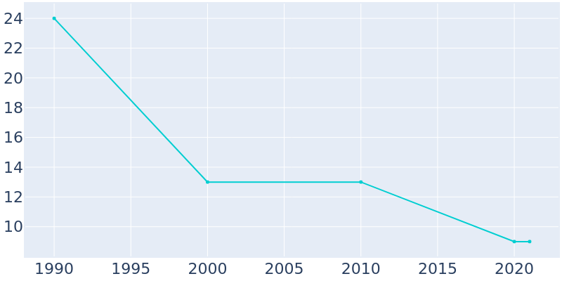 Population Graph For Kief, 1990 - 2022