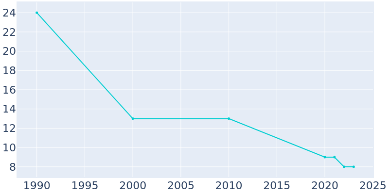 Population Graph For Kief, 1990 - 2022