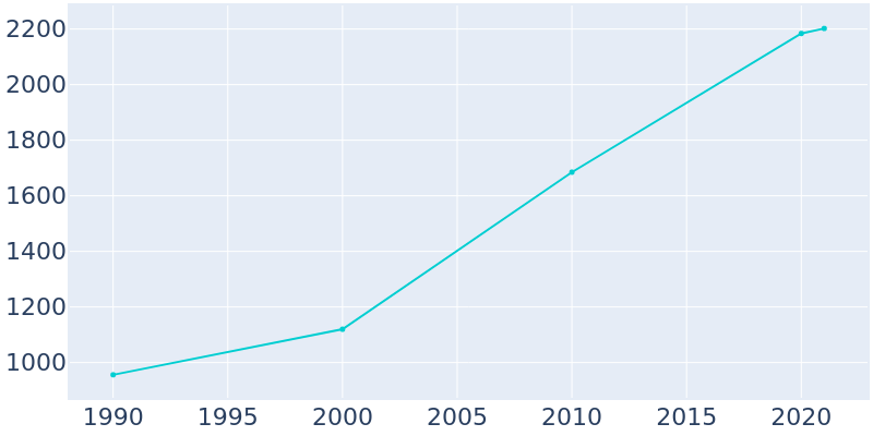 Population Graph For Kiefer, 1990 - 2022