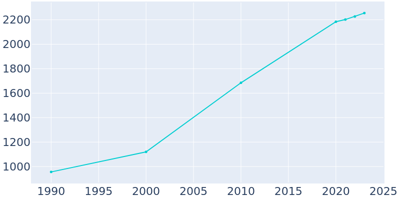 Population Graph For Kiefer, 1990 - 2022