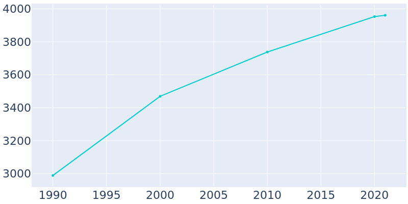 Population Graph For Kiel, 1990 - 2022