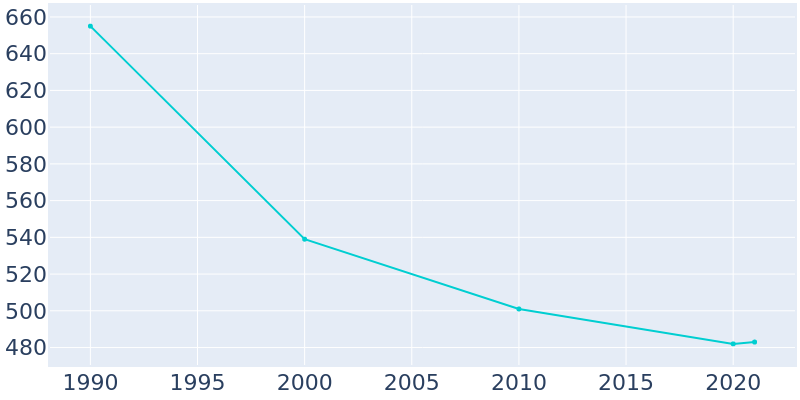 Population Graph For Kiester, 1990 - 2022