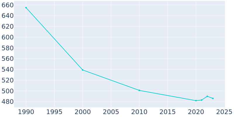 Population Graph For Kiester, 1990 - 2022