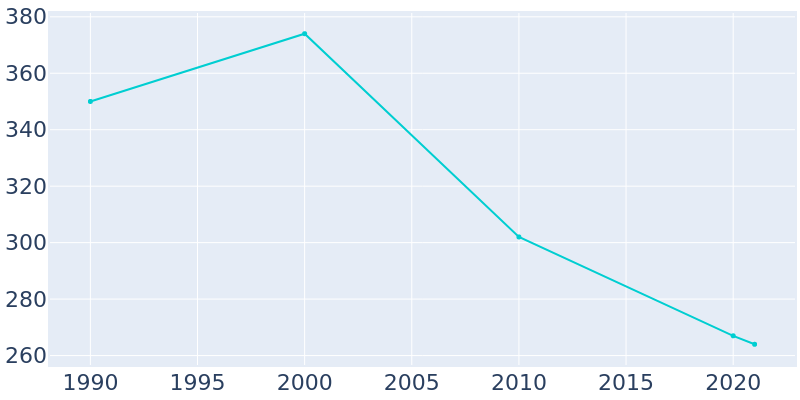 Population Graph For Kilbourne, 1990 - 2022