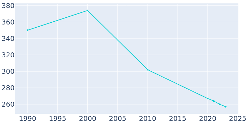 Population Graph For Kilbourne, 1990 - 2022