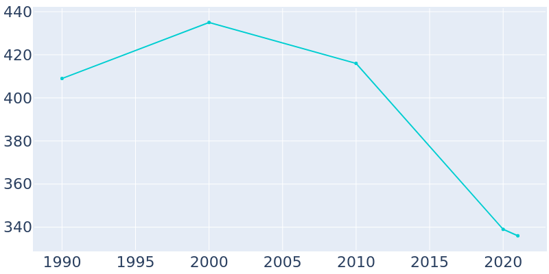 Population Graph For Kilbourne, 1990 - 2022