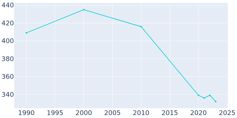 Population Graph For Kilbourne, 1990 - 2022