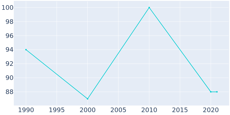 Population Graph For Kildare, 1990 - 2022