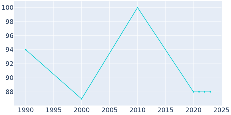 Population Graph For Kildare, 1990 - 2022