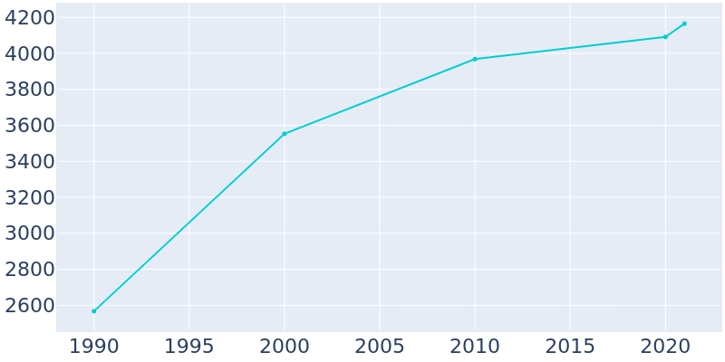 Population Graph For Kildeer, 1990 - 2022